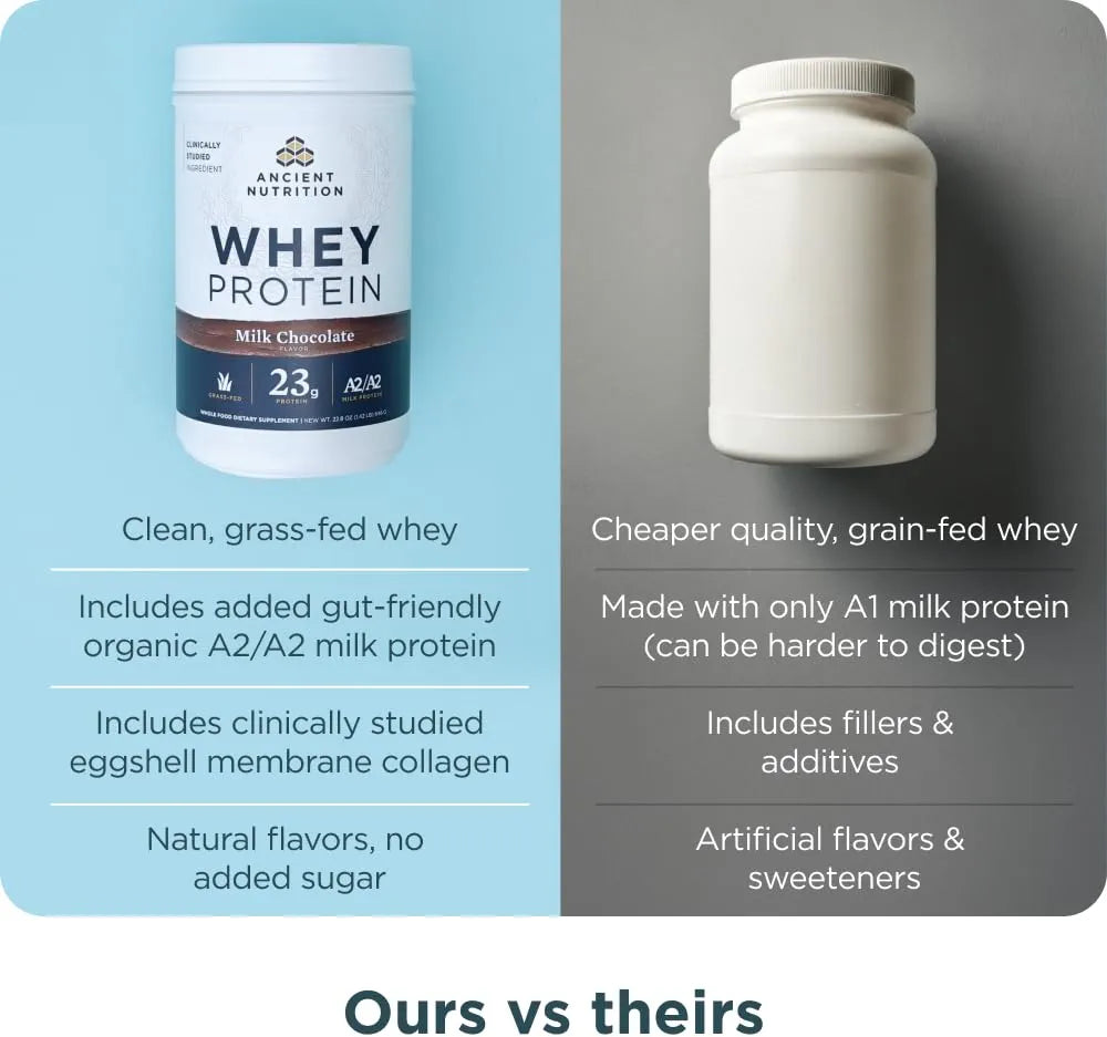 Ancient Nutrition Grass Fed Whey Protein, Milk Chocolate, 23g Protein, 20 Servings, Hydrolyzed Collagen Peptides, Organic Regenerative A2/A2 Milk Protein
