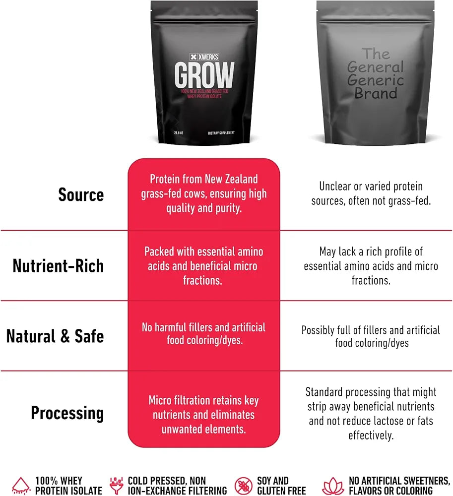 XWERKS Grow Whey Protein Powder, 25g Pure Isolate Protein from New Zealand Grass Fed Cows, Builds Strength and Speeds Recovery, Paleo and Keto Friendly, Soy and Gluten Free, Peanut Butter, 30 Servings