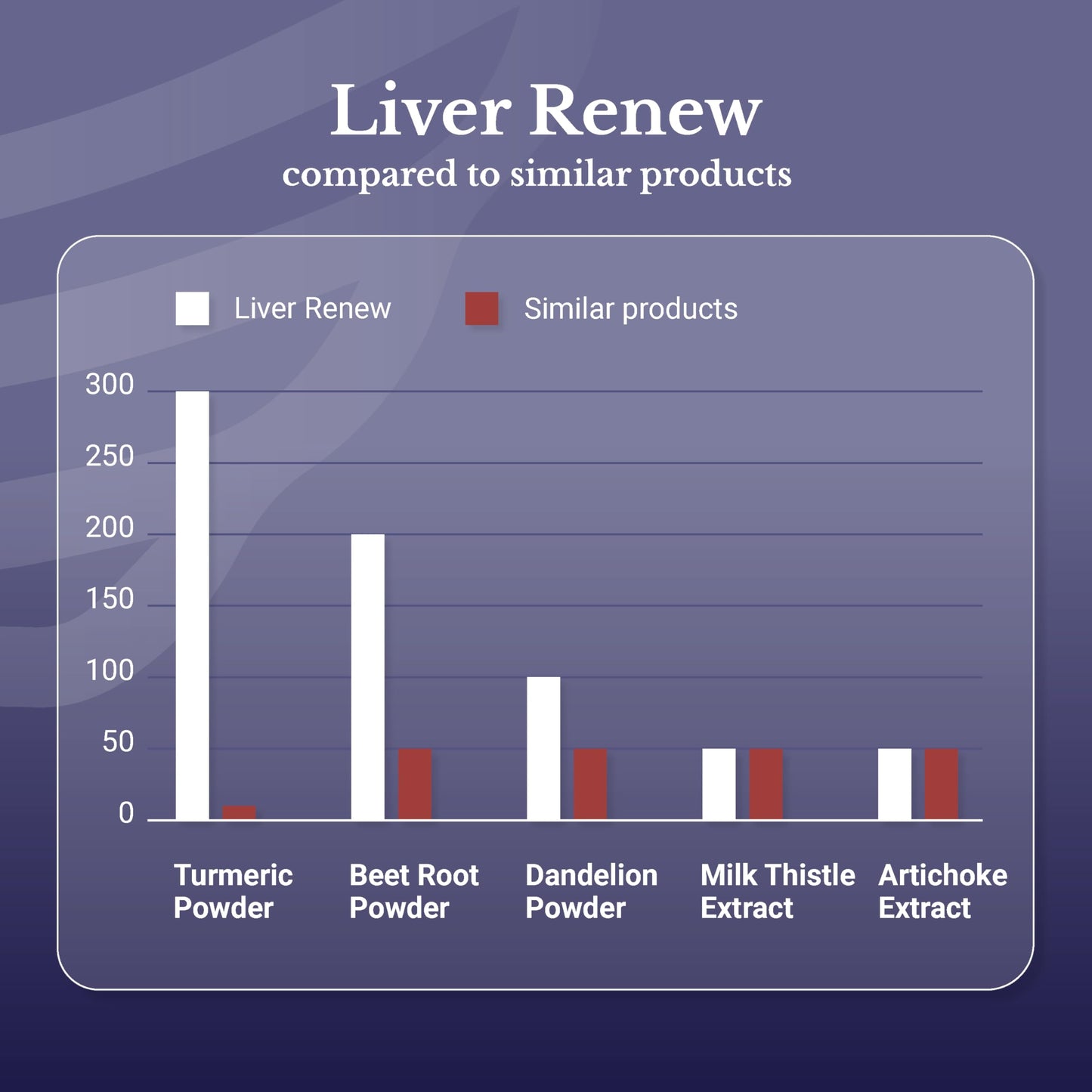 Liver Renew - Liver Cleanse Detox & Repair - Liver Support Supplement with Artichoke Extract, Milk Thisle, Dandelion and Turmeric (1 Bottle)