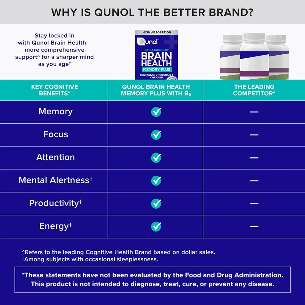 Qunol Brain Health Memory Plus with B6, Magnesium L-Threonate & Citicoline, Clinically Tested Ingredients to Improve Memory, Focus, Attention and Productivity, 60 Count 