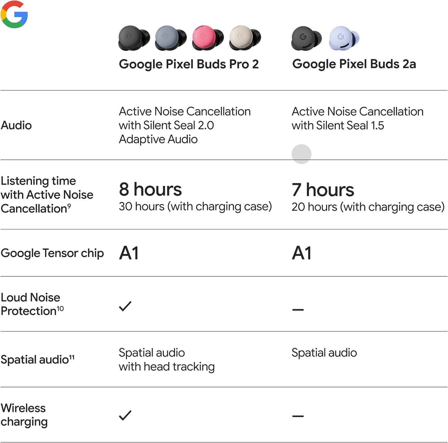 Google Pixel Buds 2a - Wireless Bluetooth Earbuds - Hazel | Active Noise Cancellation, transparency mode, comfortable fit, 20-hour battery, water resistant, help from Gemini